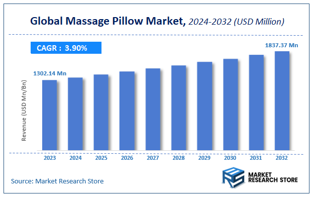Global Massage Pillow Market Size