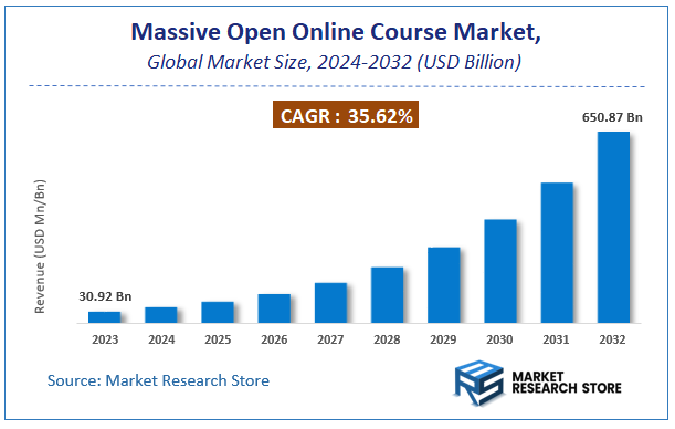 Massive Open Online Course Market Size