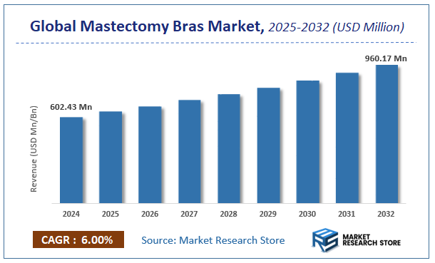 Mastectomy Bras Market Size
