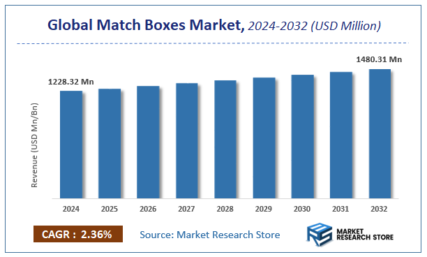 Match Boxes Market Size