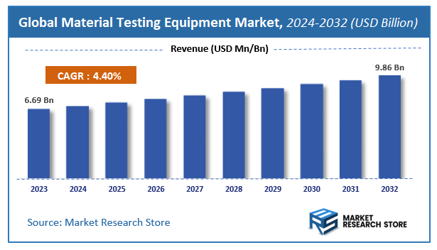 Material Testing Equipment Market Size
