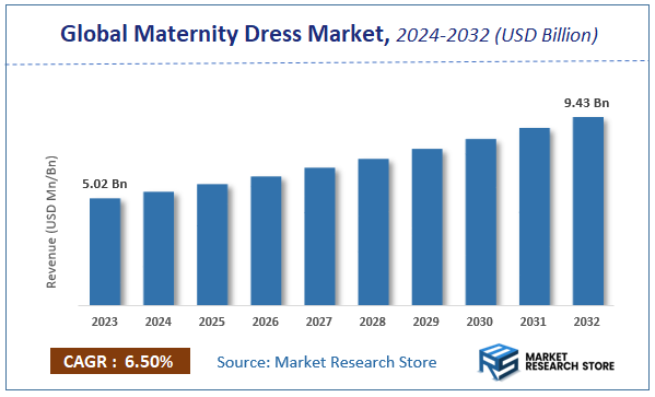 Maternity Dress Market Size