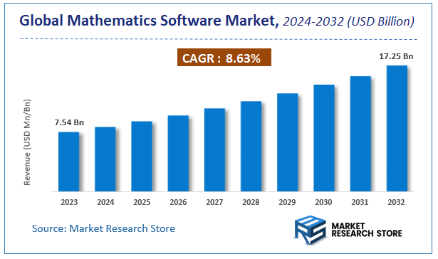 Mathematics Software Market Size