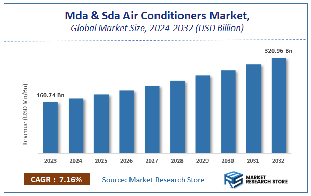 Mda (Major Domestic Appliances) & Sda (Small Domestic Appliances) Air Conditioners Market Size