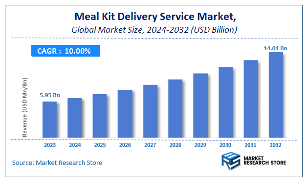 Meal Kit Delivery Service Market Size