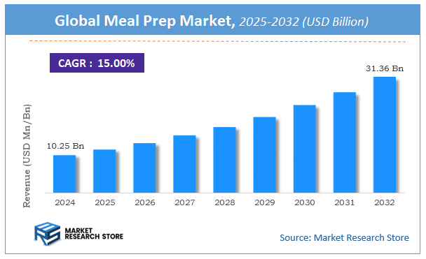 Meal Prep Market Size