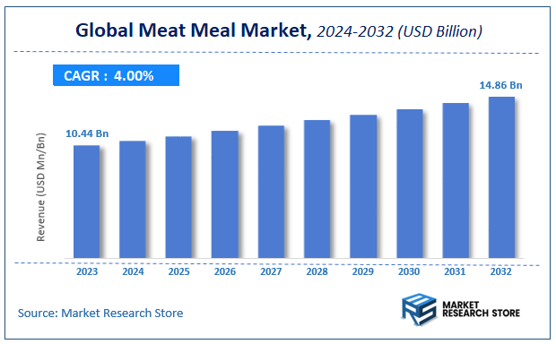 Meat Meal Market Size