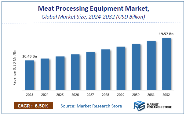 Meat Processing Equipment Market Size