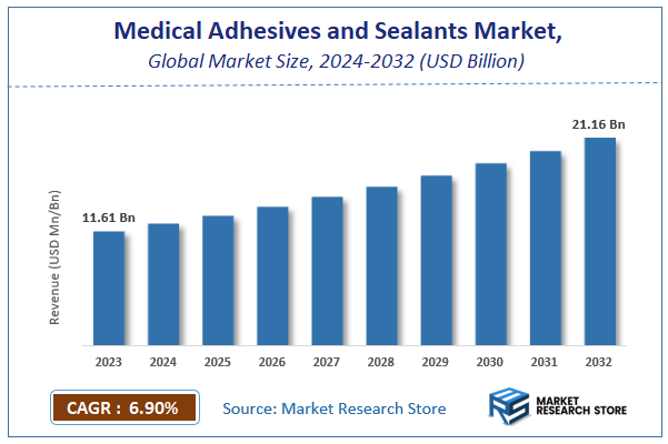 Medical Adhesives and Sealants Market Size