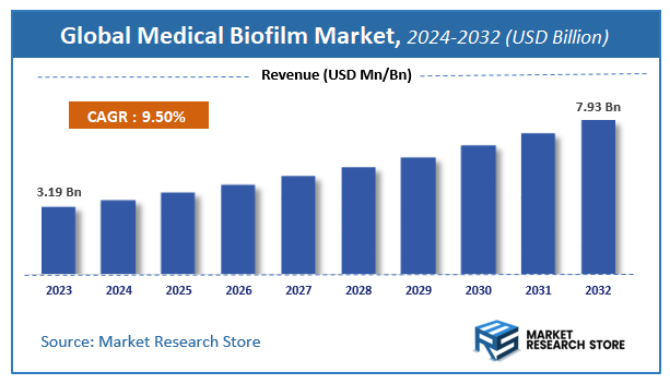 Medical Biofilm Market Size