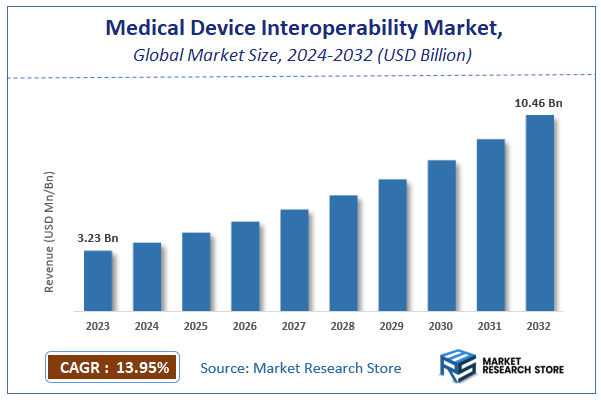 Medical Device Interoperability Market Size