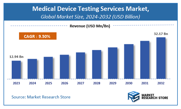 Medical Device Testing Services Market Size