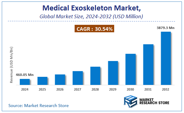 Medical Exoskeleton Market Size