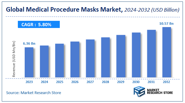 Medical Procedure Masks Market Size