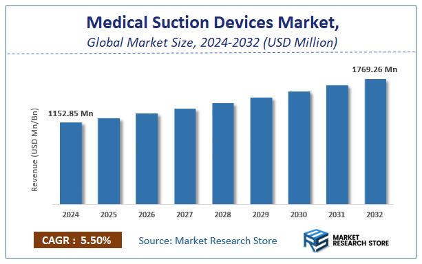 Medical Suction Devices Market Size