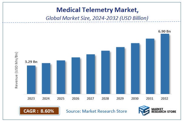 Medical Telemetry Market Size