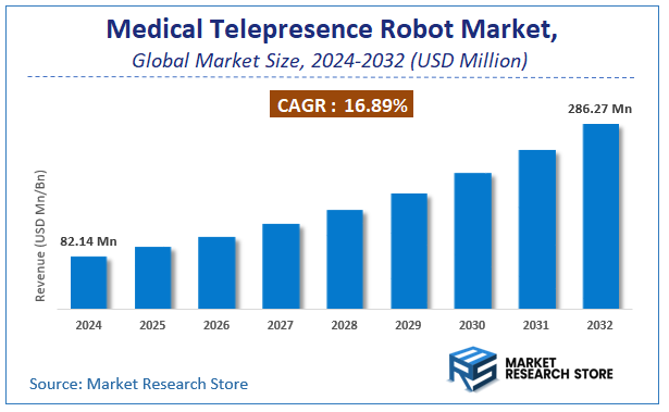 Medical Telepresence Robot Market Size