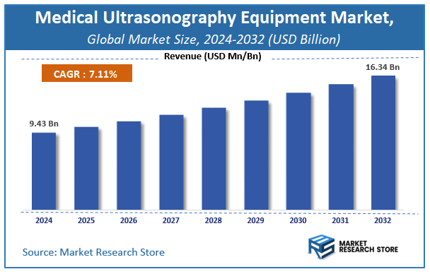 Medical Ultrasonography Equipment Market Size