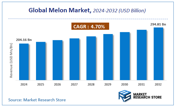 Melon Market Size