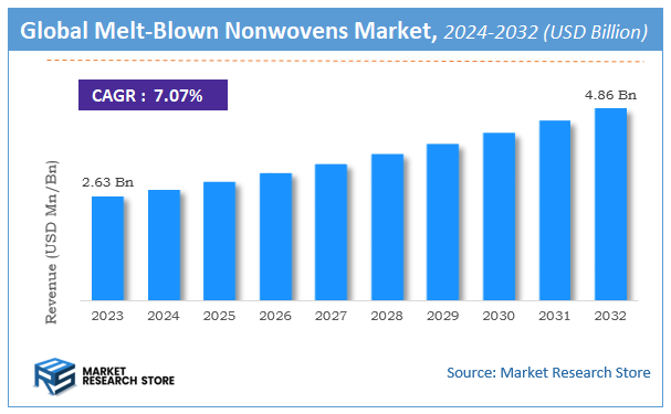 Melt-Blown Nonwovens Market Size