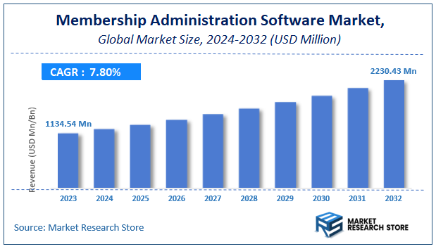 Membership Administration Software Market Size