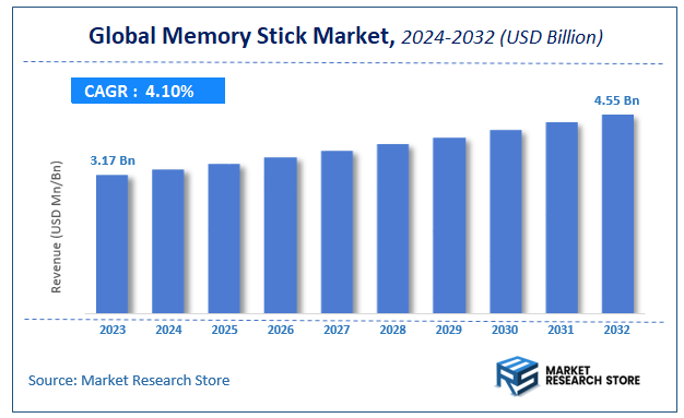 Memory Stick Market Size