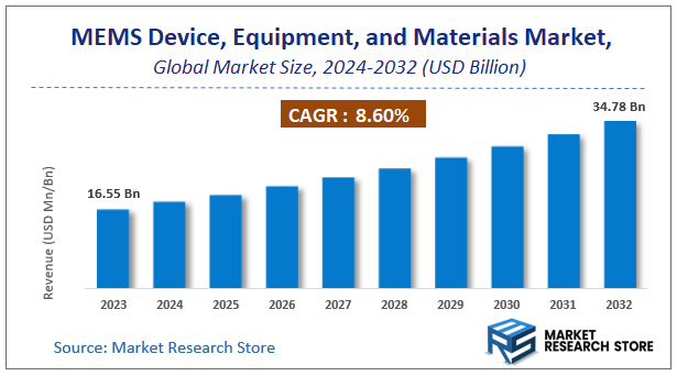 MEMS Device, Equipment, and Materials Market Size