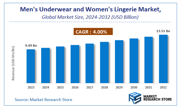 Men's Underwear and Women's Lingerie Market Size