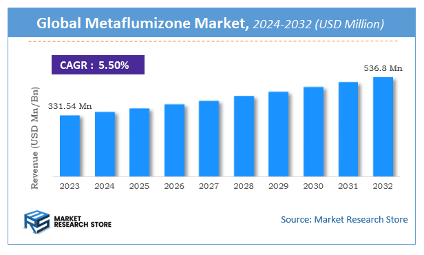 Metaflumizone Market Size