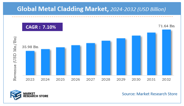 Metal Cladding Market Size
