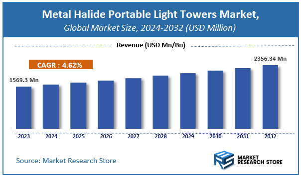 Metal Halide Portable Light Towers Market Size