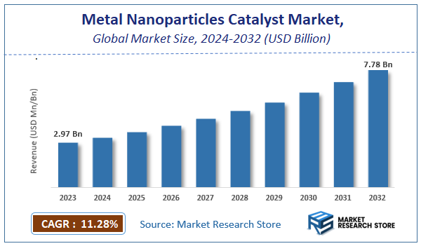 Metal Nanoparticles Catalyst Market Size