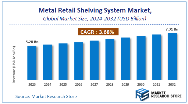 Metal Retail Shelving System Market Size