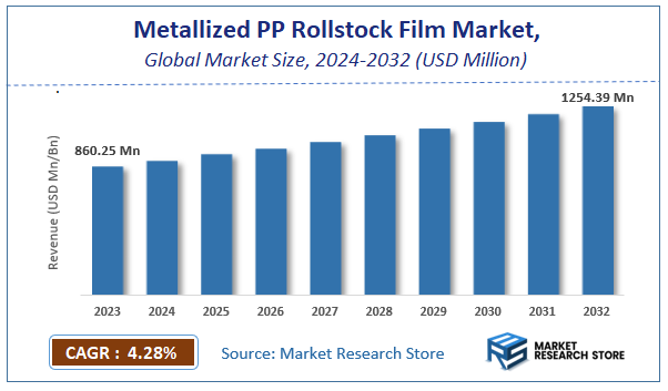 Metallized PP Rollstock Film Market Size