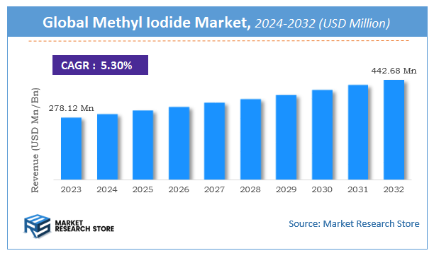 Methyl Iodide Market Size