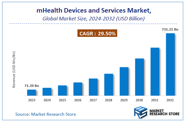 mHealth Devices and Services Market Size