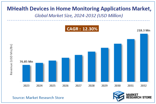 MHealth Devices in Home Monitoring Applications Market Size
