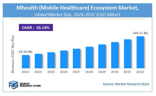 Mhealth (Mobile Healthcare) Ecosystem Market Size
