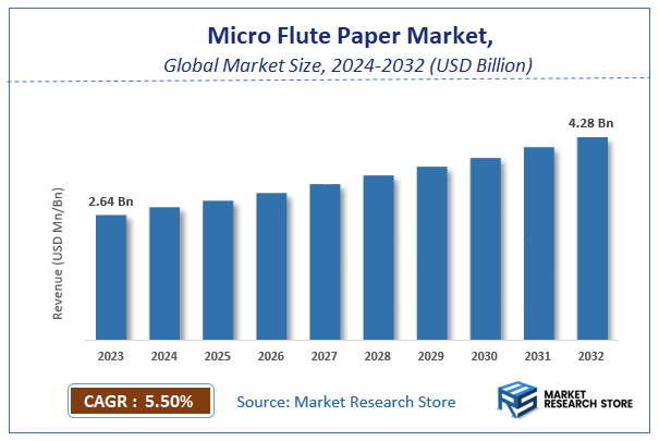 Micro Flute Paper Market Size