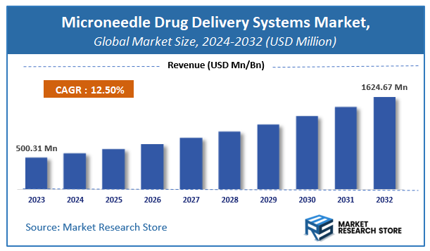 Microneedle Drug Delivery Systems Market Size