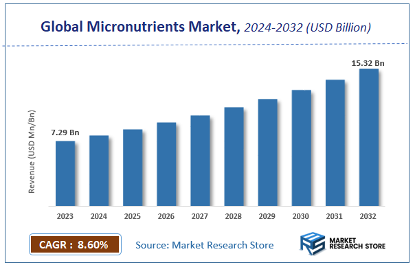 Micronutrients Market Size