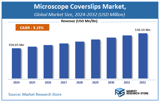 Microscope Coverslips Market Size