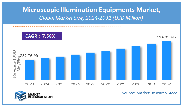 Microscopic Illumination Equipments Market Size