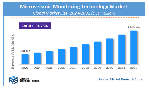 Microseismic Monitoring Technology Market Size