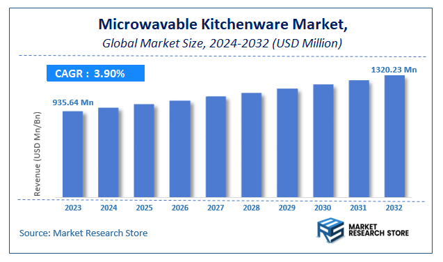 Microwavable Kitchenware Market Size