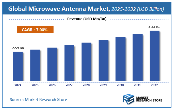 Microwave Antenna Market Size