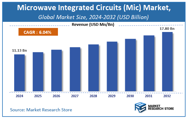 Microwave Integrated Circuits (Mic) Market Size