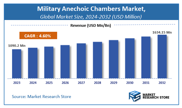 Military Anechoic Chambers Market Size