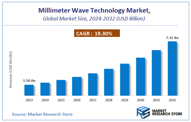 Millimeter Wave Technology Market Size