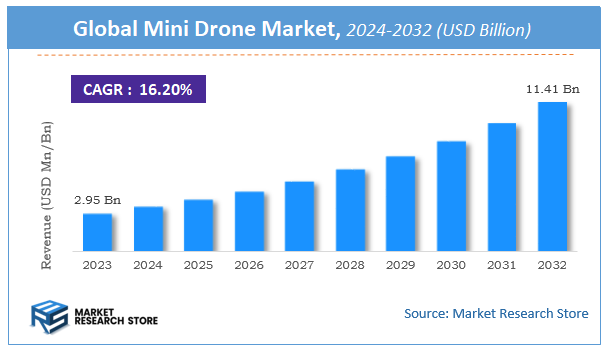 Mini Drone Market Size